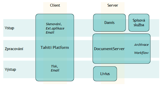 Schéma systému správy dokumentů
